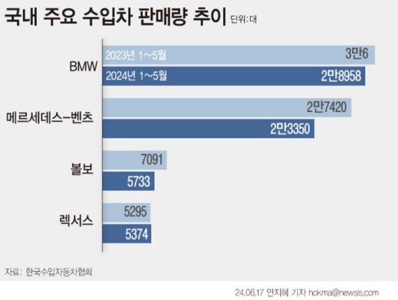테슬라 제외 판매량 따져보니…수입차 두자릿수 판매 감소
