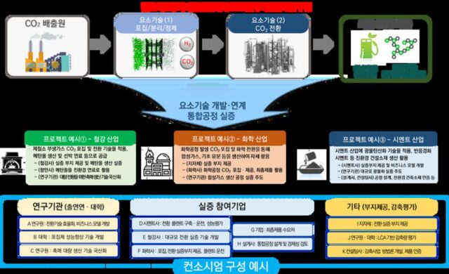 과기정통부, CCU 메가 프로젝트 본격 추진