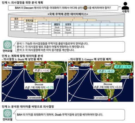 KAIST, 기업 의사결정 거대언어모델 해결 가능성 제시