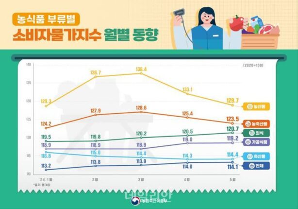 정부 “농산물 물가 안정세”…기후·원유가격 등 물가 상방요인 가능성도