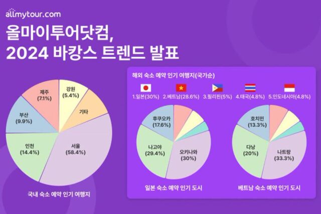 올여름 휴가시즌 한국인에게 가장 인기 있는 여행지는 ‘일본’