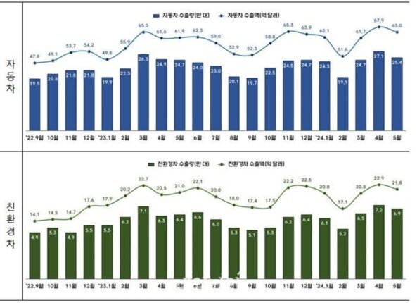 5월 자동차 수출 역대 동월比 최고인 65억 달러…누적 수출액도 308억 달러로 최고실적