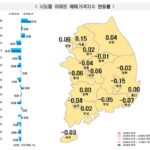 전국 아파트값 0.01% 상승, 서울은 13주 연속 ‘오름세’