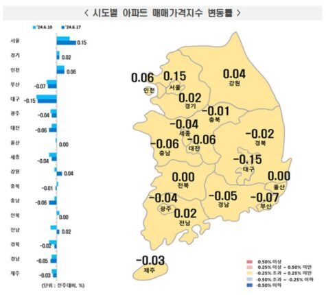 전국 아파트값 0.01% 상승, 서울은 13주 연속 ‘오름세’
