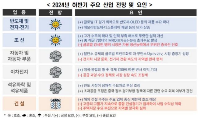 “하반기 반도체·조선 맑음, 車·석화·배터리 구름, 건설 비”