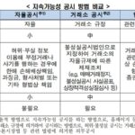 한경협 “지속가능성 공시, 연착륙 위해 2029년 이후 시행해야”