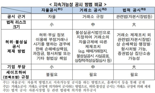 한경협 “지속가능성 공시, 연착륙 위해 2029년 이후 시행해야”