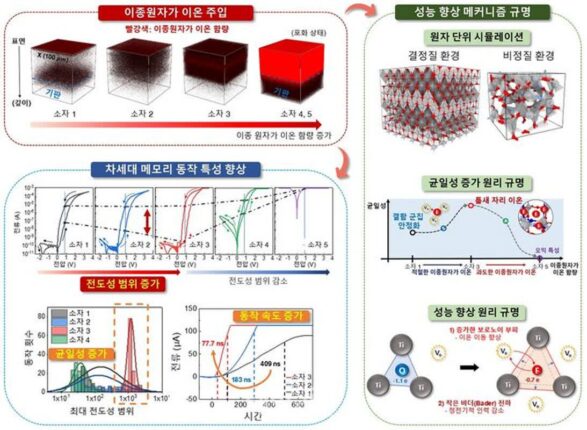 KAIST, 차세대 메모리 소자 신뢰성·성능 향상 방법 개발