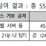 사이버 위기 모의훈련 42% 증가…해킹메일 감염률 4.7%