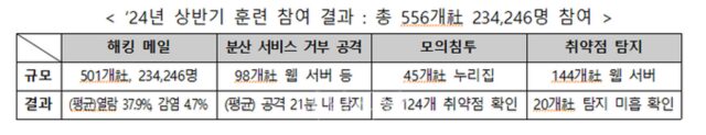 사이버 위기 모의훈련 42% 증가…해킹메일 감염률 4.7%