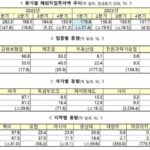 1분기 해외직접투자액 151억 달러…전년 대비 14.6% 줄어