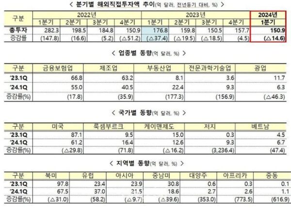 1분기 해외직접투자액 151억 달러…전년 대비 14.6% 줄어