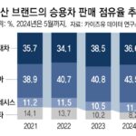 車 내수부진속 현대차그룹 점유율 역대 최고