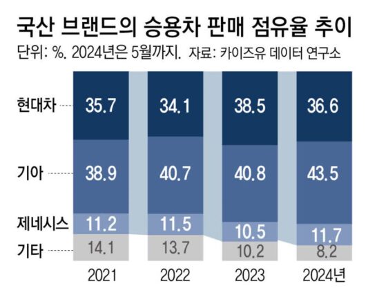 車 내수부진속 현대차그룹 점유율 역대 최고