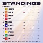 LCK, 한화·광동·T1·DK 모두 3승1패…상·하위권 차이 벌어져