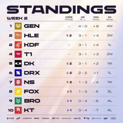 LCK, 한화·광동·T1·DK 모두 3승1패…상·하위권 차이 벌어져
