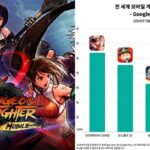 전세계 게임 매출 1위 찍어버리며 흥행기록 새로 쓰는 중인 넥슨 ‘던전앤파이터 모바일’