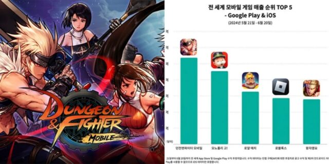 전세계 게임 매출 1위 찍어버리며 흥행기록 새로 쓰는 중인 넥슨 ‘던전앤파이터 모바일’