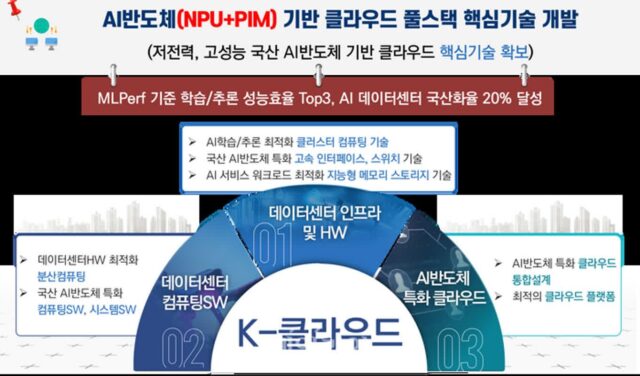 ‘국산 AI반도체 활용한 K-클라우드 기술개발사업’ 예타 통과