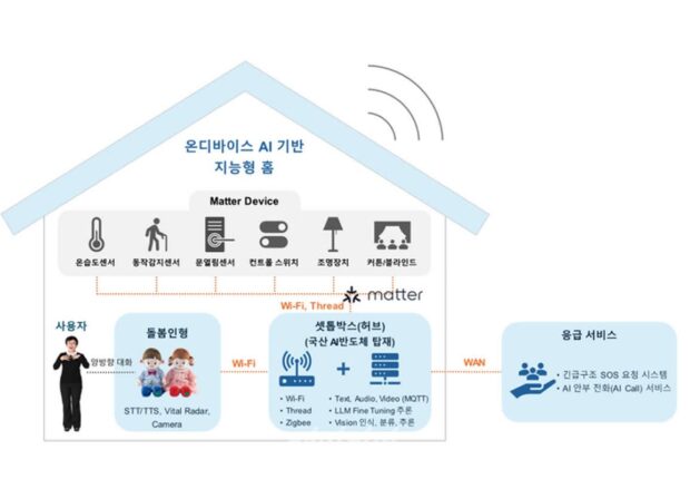 ‘모든 데이터를 집 안에서’…과기정통부, 지능형 홈 실증사업 착수