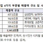 2022년 디지털산업 매출 1142조…제조업 절반 규모
