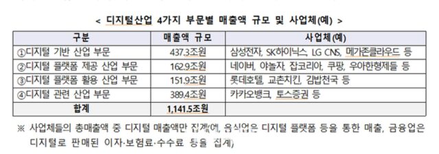 2022년 디지털산업 매출 1142조…제조업 절반 규모
