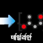 KIST, 이산화탄소로 친환경 플라스틱 제조 기술 개발