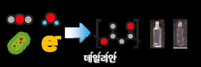KIST, 이산화탄소로 친환경 플라스틱 제조 기술 개발