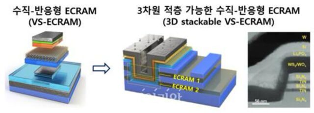 재료연, 3차원 초고집적 뉴로모픽 시냅스 소자 개발
