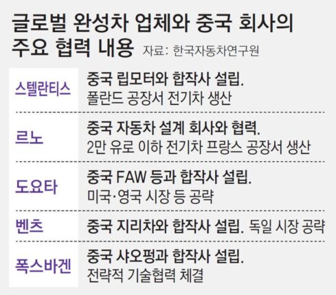“글로벌 車업체들, 中시장 아닌 전기차 기술력 보고 협력”