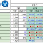 미리보는 게임사 2분기 실적…침체 분위기 속 활짝 웃은 게임사는?
