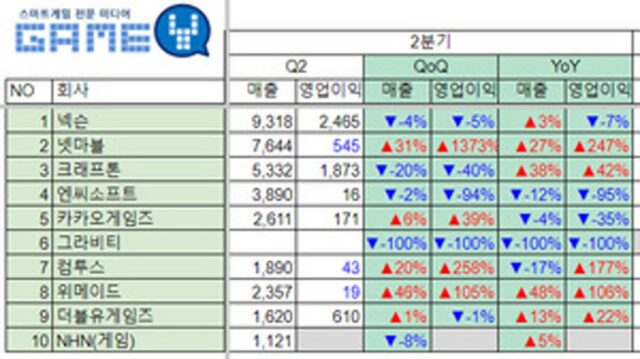 미리보는 게임사 2분기 실적…침체 분위기 속 활짝 웃은 게임사는?