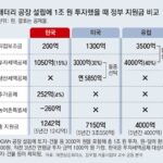 1조 투자때 지원금, 美 3조 – 韓 1200억