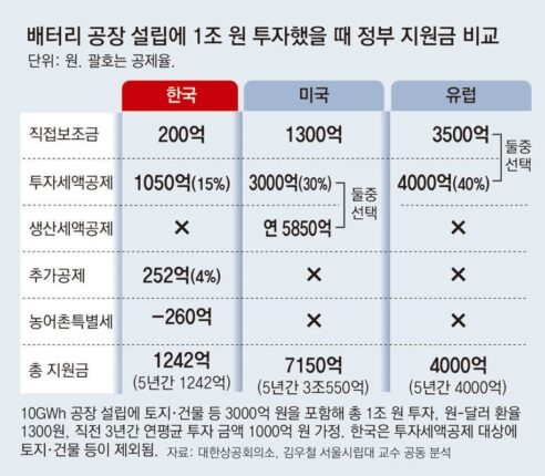 1조 투자때 지원금, 美 3조 – 韓 1200억