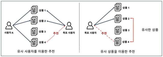 KAIST, 상품 소비 이력 등 활용한 추천시스템 개발
