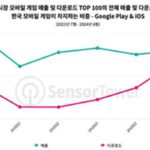 태극기 휘날리며…2024년 1H 한국 모바일 게임, 글로벌에서 ‘우뚝’