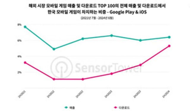 태극기 휘날리며…2024년 1H 한국 모바일 게임, 글로벌에서 ‘우뚝’
