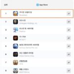 데브시스터즈 ‘쿠키런: 모험의 탑’, 업데이트 후 애플 앱마켓 매출 1위