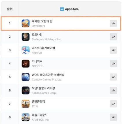 데브시스터즈 ‘쿠키런: 모험의 탑’, 업데이트 후 애플 앱마켓 매출 1위