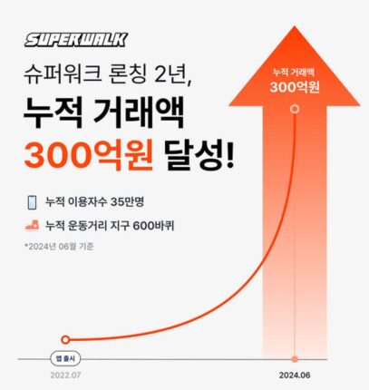 슈퍼워크, 2년간 누적 거래액 300억 돌파