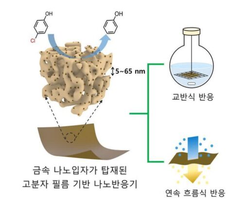 GIST, 원하는 크기와 모양으로 재단 가능한 ‘나노반응기’ 개발