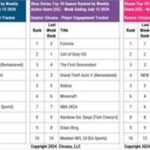 ZZZ, 미국 PS5 톱10 진입…퍼스트 디센던트는 4위 유지