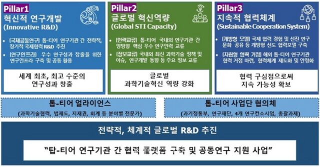 과기정통부, 톱-티어 사업 4개 연구과제 선정…지원 본격화