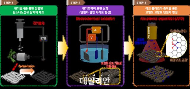 질환 유발하는 ‘환경호르몬’…고성능 단원자 촉매 활용해 제거