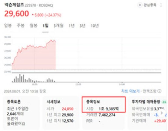 넥슨게임즈, 시총 2조 돌파할까?…1일 주가 25% UP