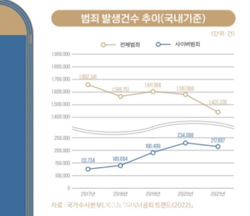 온라인 피싱 등 사이버 범죄↑…“사이버 안전법 제정 필요”