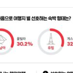동남아는 ‘풀빌라, 유럽은 ‘게하’… 여행지별 인기 숙소 달랐다