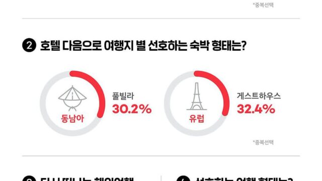 동남아는 ‘풀빌라, 유럽은 ‘게하’… 여행지별 인기 숙소 달랐다