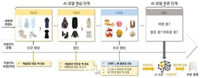 “관심 대상이 바뀌었네”…KAIST, 사용자 관심 변화 학습 AI 훈련 기술 개발