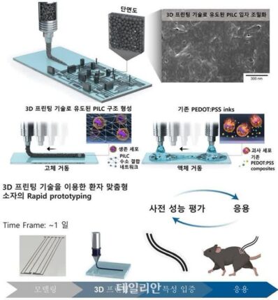 KAIST, 뇌 신호까지 측정하는 ‘전도성 고분자 기반 전극 물질’ 개발